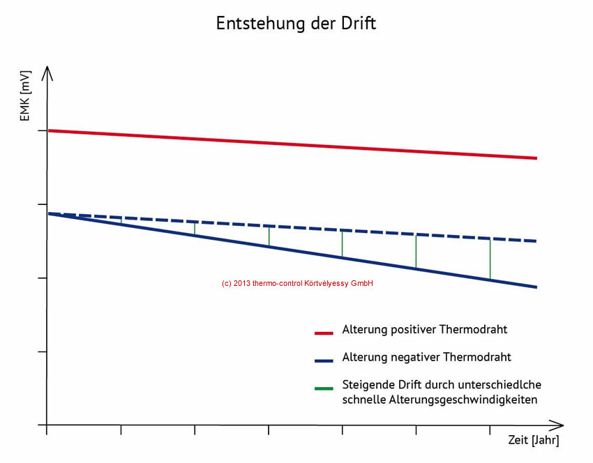 Drift_gleiche_Drahtdurchmesser